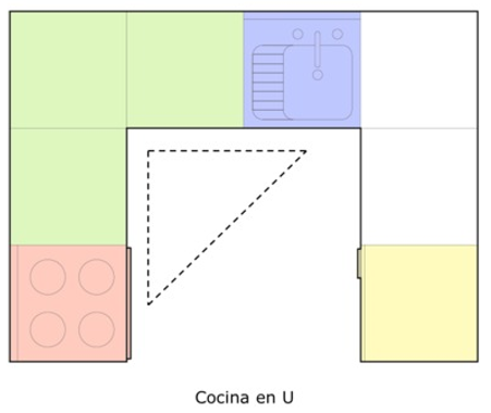 Distribución de cocinas - En U Distribución de cocinas - En U