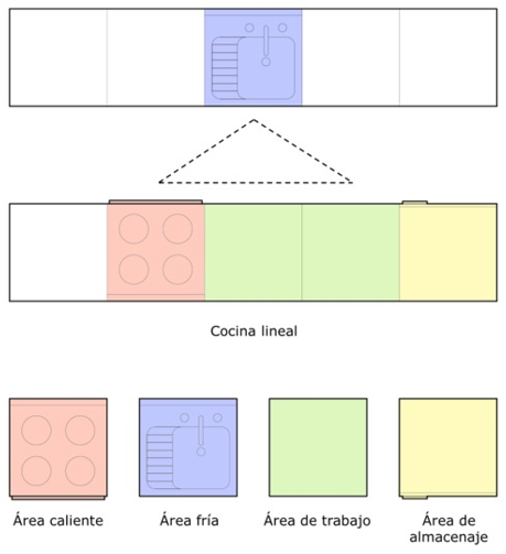 Distribución de cocinas - Lineales o dos lineales paralelas Distribución de cocinas - Lineales o dos lineales paralelas