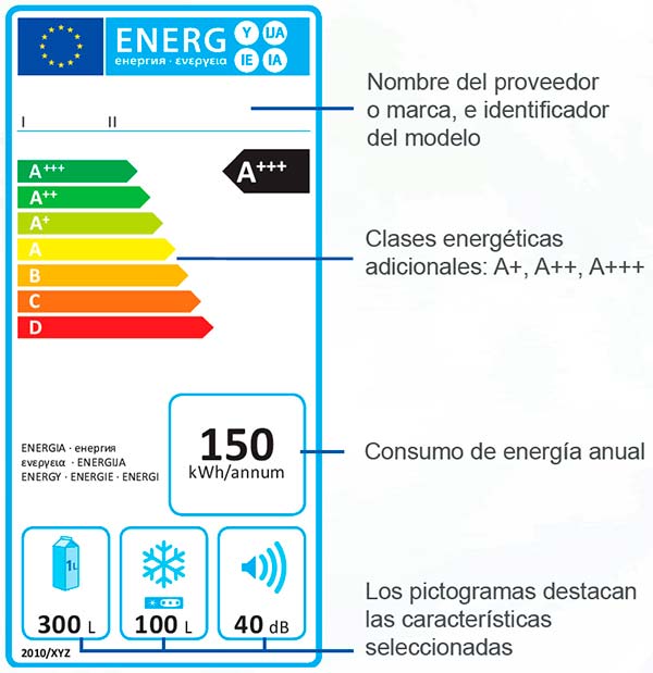 Explicacion de una etiqueta de consumo energetico de un frigorifico