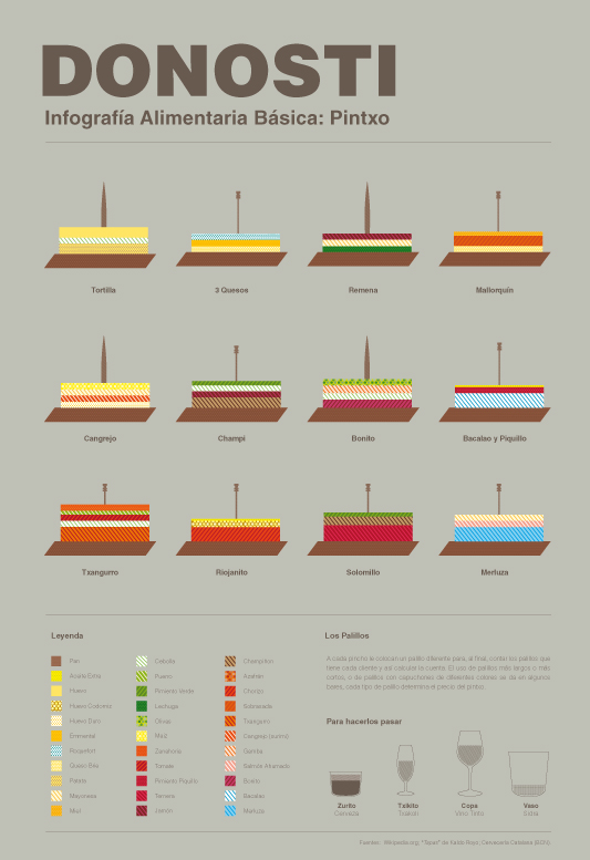 Infografía pintxos Donosti